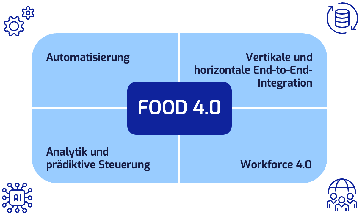 Food4.0_DE