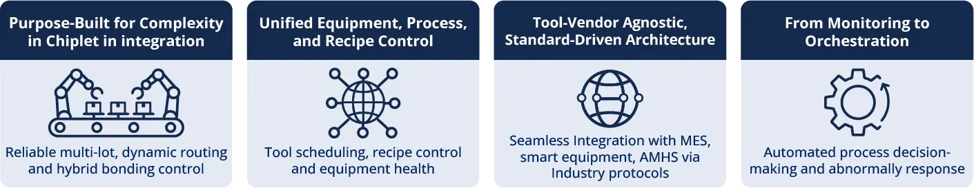 Four tiles highlight LineWorks LC: chiplet control, unified recipe control, open connectivity, and real‑time orchestration.