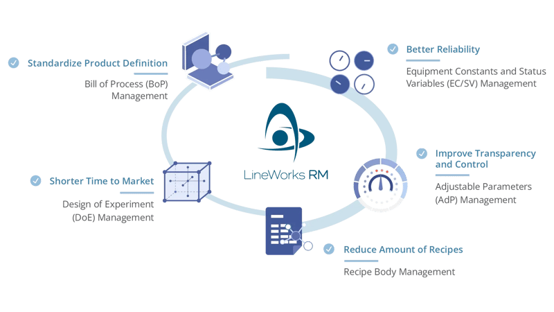 LineWorks RM benefits diagram highlighting RMS key advantages: Standardized Product Definition, Shorter Time to Market, Better Reliability, Improved Transparency and Control, and Reduced Number of Recipes, with relevant icons representing each benefit.