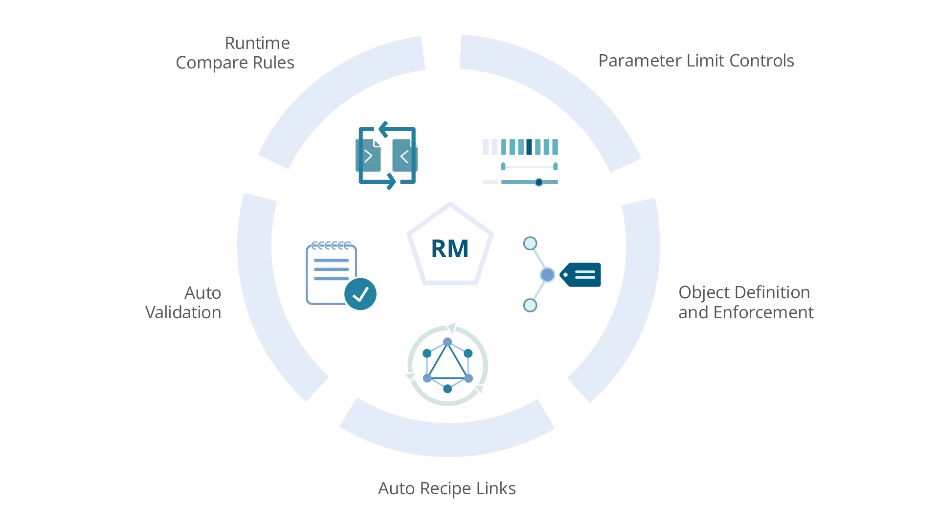 LineWorks RM-Diagramm zur Veranschaulichung von Prozessintegritätsprüfungen mit Schlüsselelementen wie Parametergrenzwertkontrollen, Objektdefinitionen, automatische Rezeptverknüpfungen, automatische Validierung und Laufzeitvergleichsregeln.
