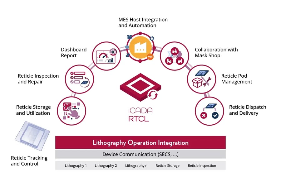 Diagram of iCADA RTCL Lithography Operation Integration, illustrating key features such as MES host integration and automation, collaboration with mask shop, reticle pod management, reticle dispatch and delivery, reticle tracking and control, and reticle inspection and repair.