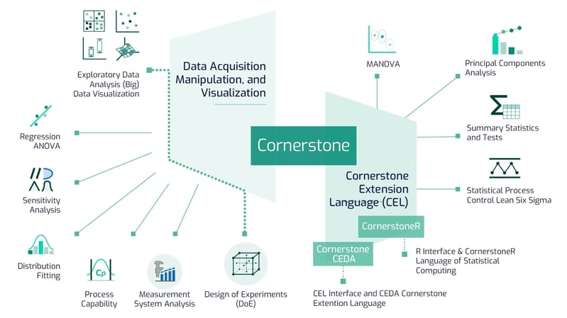 Diagram showing core functions of cornerstome software such as "Data Acquisition, Manipulation, and Visualization" connected to various data analysis activities like DoE, Regression ANOVA, SPC, and Principal Components Analysis.