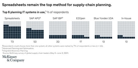 Methoden in der Supply-Chain-Planung – McKinsey Exhibit